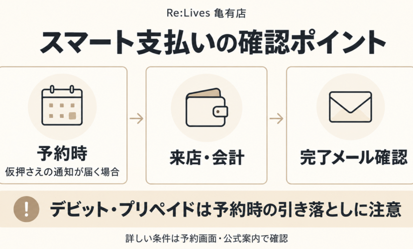 予約時の仮押さえ、来店当日の会計、支払い完了メールの確認を順に示す説明図。デビット等は予約時の引き落としに注意。