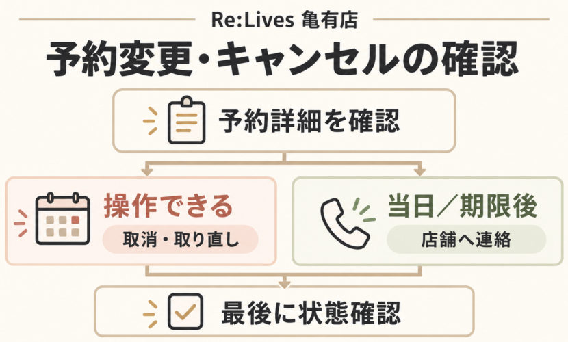 エステ予約を変更するときに、操作可能期間と店舗への連絡を分けて確認する流れ。