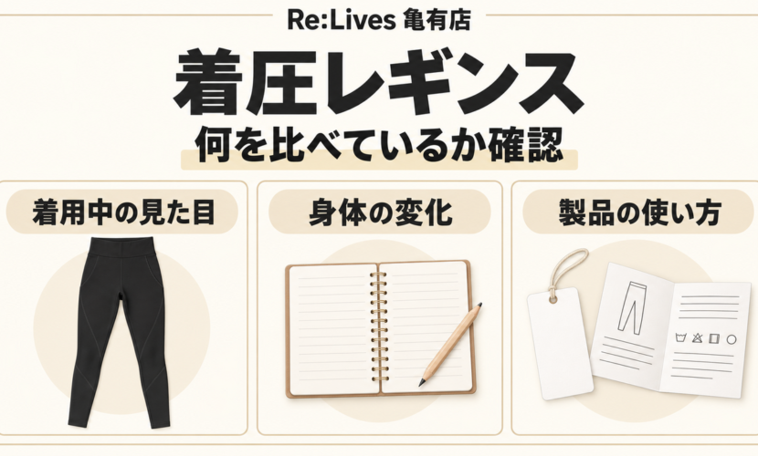 着圧衣類の着用中の見た目、身体の変化、製品の使い方を別々に確認する図。