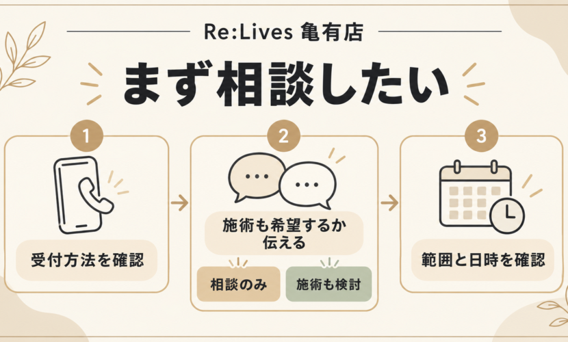 亀有店で相談のみを希望することと、施術も受けたいことを分けて受付方法を確認する流れ。