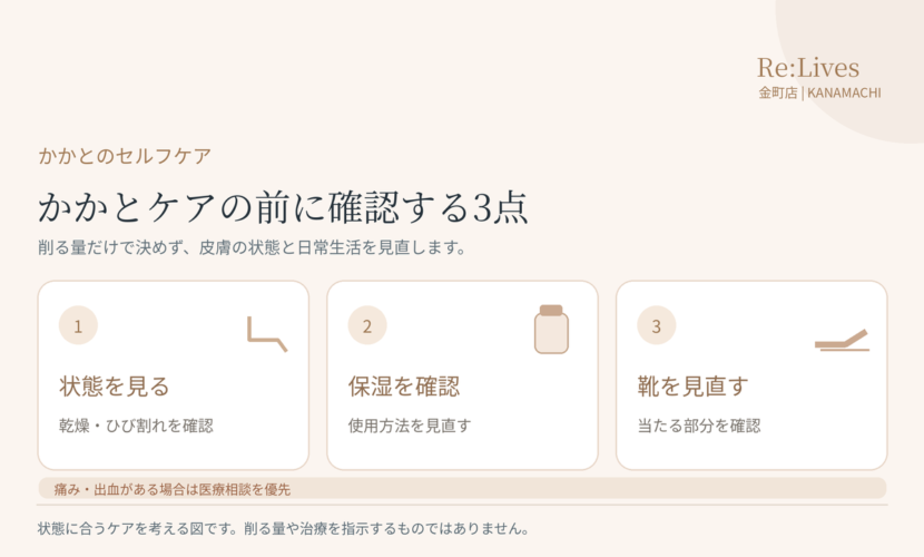 かかとの状態、保湿、靴の当たり方を確認し、痛みや出血があるときは医療相談を優先する図