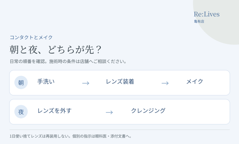 朝はコンタクト装着後にメイク、夜は取り外し後にクレンジングする順番を示した図