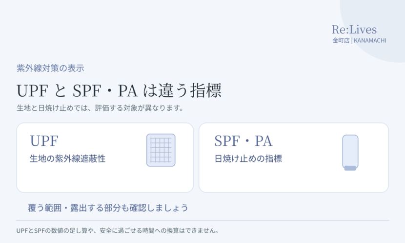 衣類のUPFと日焼け止めのSPF・PAの評価対象を分け、服で覆う範囲も確認する図