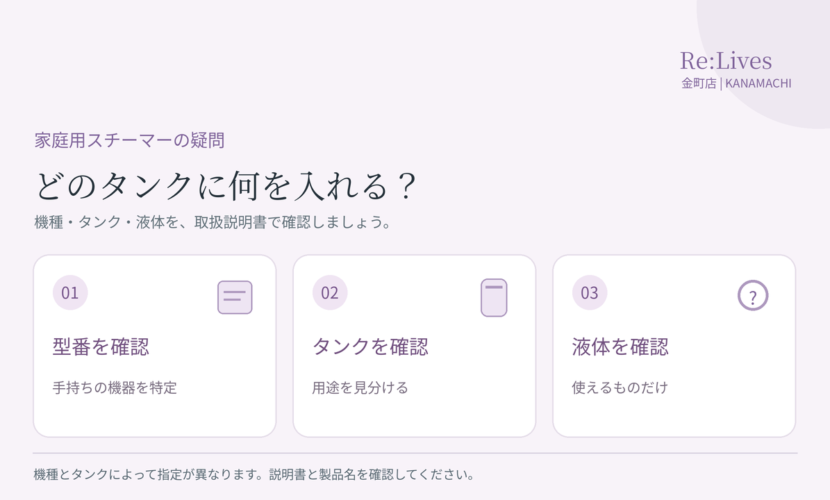 スチーマーに入れる液体を、型番、タンク名、取扱説明書の順に確認する図