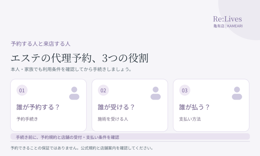 エステを家族へ贈る前に、予約する人、施術を受ける人、支払う人を整理する図