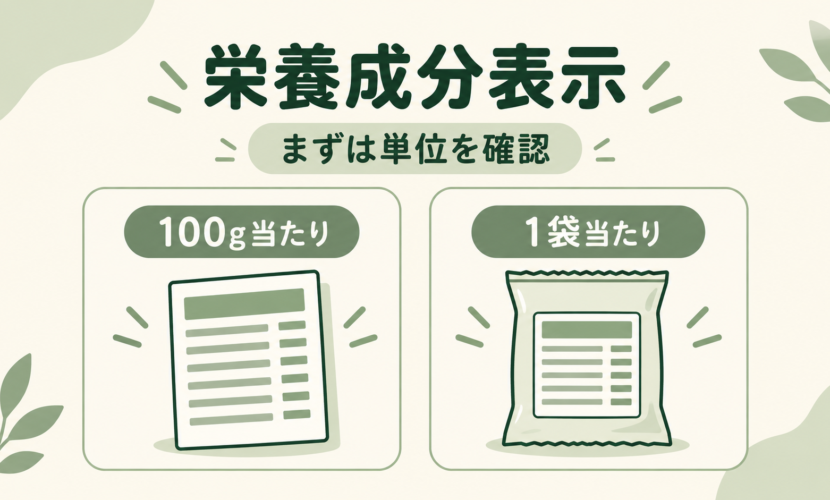栄養成分表示を見る前に、100g当たりと1袋当たりの単位を確認する説明図